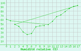Courbe de l'humidit relative pour Tsuyama