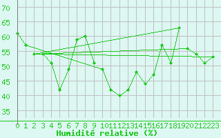 Courbe de l'humidit relative pour Bo I Vesteralen
