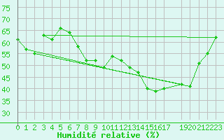 Courbe de l'humidit relative pour Storoen