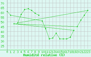 Courbe de l'humidit relative pour Yeovilton
