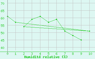 Courbe de l'humidit relative pour Meknes