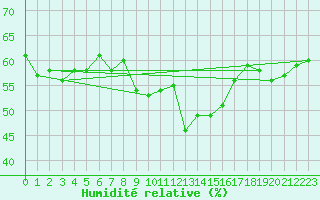 Courbe de l'humidit relative pour Ouessant (29)