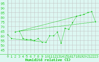 Courbe de l'humidit relative pour Neum