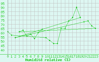 Courbe de l'humidit relative pour Rnenberg
