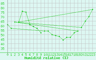 Courbe de l'humidit relative pour Ble - Binningen (Sw)