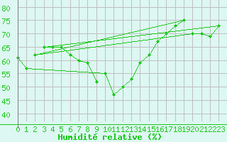 Courbe de l'humidit relative pour Solenzara - Base arienne (2B)