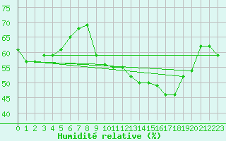 Courbe de l'humidit relative pour Baye (51)