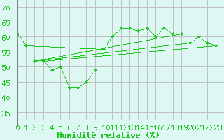 Courbe de l'humidit relative pour Erriba