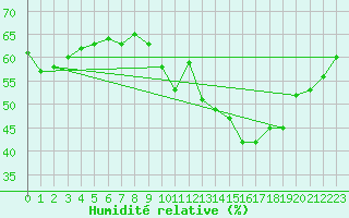 Courbe de l'humidit relative pour Trelly (50)