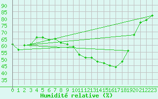 Courbe de l'humidit relative pour Langenlois