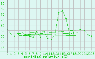 Courbe de l'humidit relative pour Neumarkt
