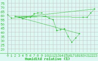 Courbe de l'humidit relative pour Plussin (42)