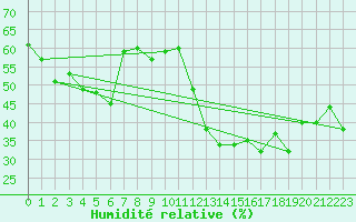 Courbe de l'humidit relative pour Lons-le-Saunier (39)