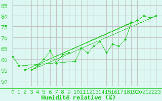 Courbe de l'humidit relative pour Arosa