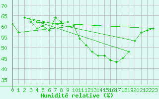 Courbe de l'humidit relative pour Leucate (11)