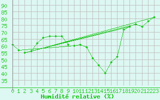 Courbe de l'humidit relative pour Llerena