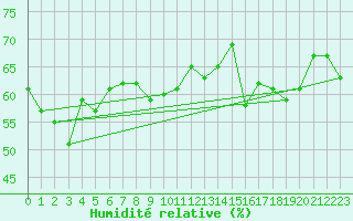 Courbe de l'humidit relative pour Guetsch