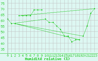 Courbe de l'humidit relative pour Capelle aan den Ijssel (NL)