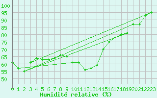 Courbe de l'humidit relative pour Leconfield