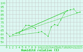 Courbe de l'humidit relative pour Hyres (83)