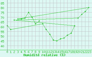 Courbe de l'humidit relative pour Sachsenheim