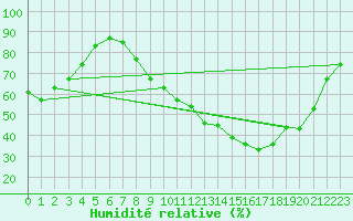 Courbe de l'humidit relative pour Creil (60)