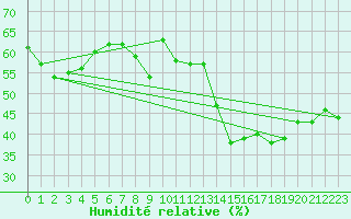 Courbe de l'humidit relative pour Estoher (66)