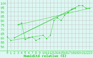Courbe de l'humidit relative pour Recoubeau (26)