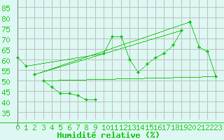 Courbe de l'humidit relative pour Nice (06)