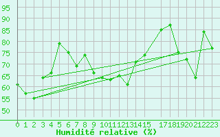 Courbe de l'humidit relative pour Aigle (Sw)