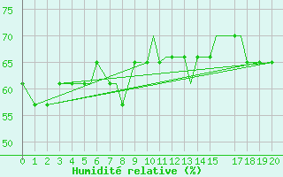 Courbe de l'humidit relative pour Oseberg