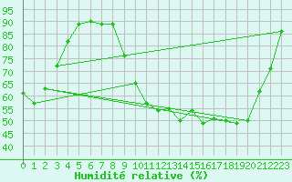 Courbe de l'humidit relative pour Die (26)