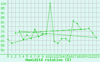 Courbe de l'humidit relative pour Panticosa, Petrosos