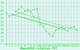 Courbe de l'humidit relative pour Santa Maria, Val Mestair