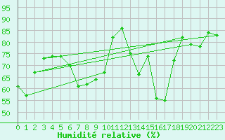 Courbe de l'humidit relative pour Puerto de San Isidro
