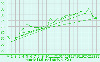 Courbe de l'humidit relative pour Mahia Aws