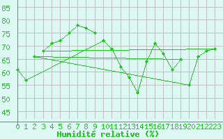 Courbe de l'humidit relative pour Arctic Bay