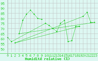 Courbe de l'humidit relative pour Bergen / Florida