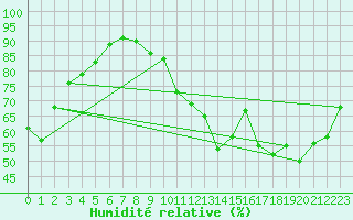 Courbe de l'humidit relative pour Bergerac (24)