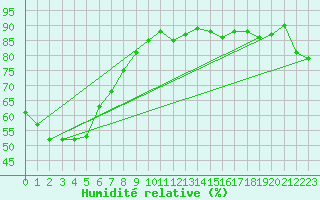 Courbe de l'humidit relative pour Tin Can Bay
