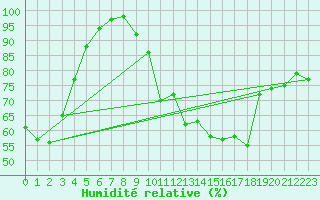 Courbe de l'humidit relative pour Saint-Agrve (07)