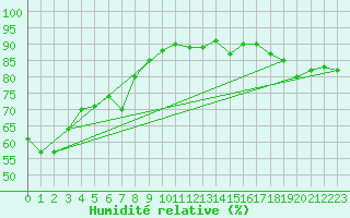Courbe de l'humidit relative pour Ile du Levant (83)