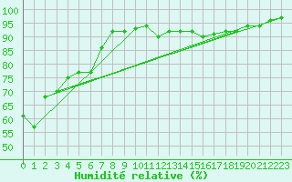 Courbe de l'humidit relative pour Belfort-Dorans (90)