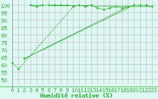Courbe de l'humidit relative pour Pilatus