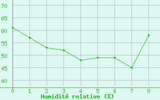 Courbe de l'humidit relative pour Toyooka