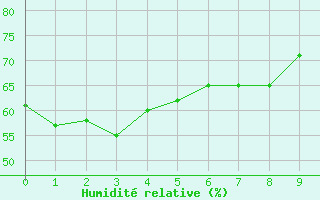 Courbe de l'humidit relative pour Nagoya