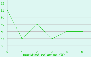 Courbe de l'humidit relative pour Penrith