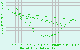 Courbe de l'humidit relative pour Aydin