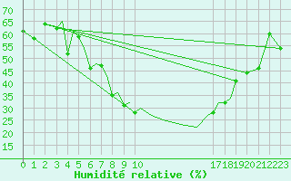 Courbe de l'humidit relative pour Baden Wurttemberg, Neuostheim