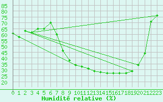 Courbe de l'humidit relative pour Hinojosa Del Duque